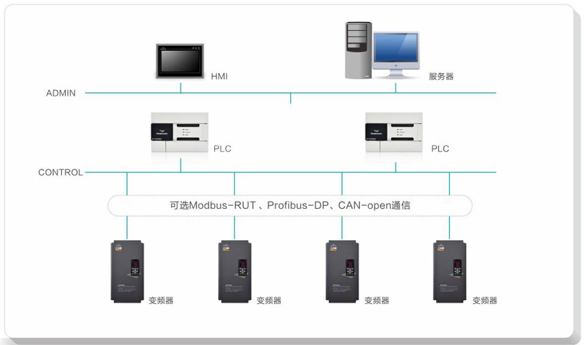 支持Modbus-RTU、Profibus-DP、CANooopen總線協(xié)議