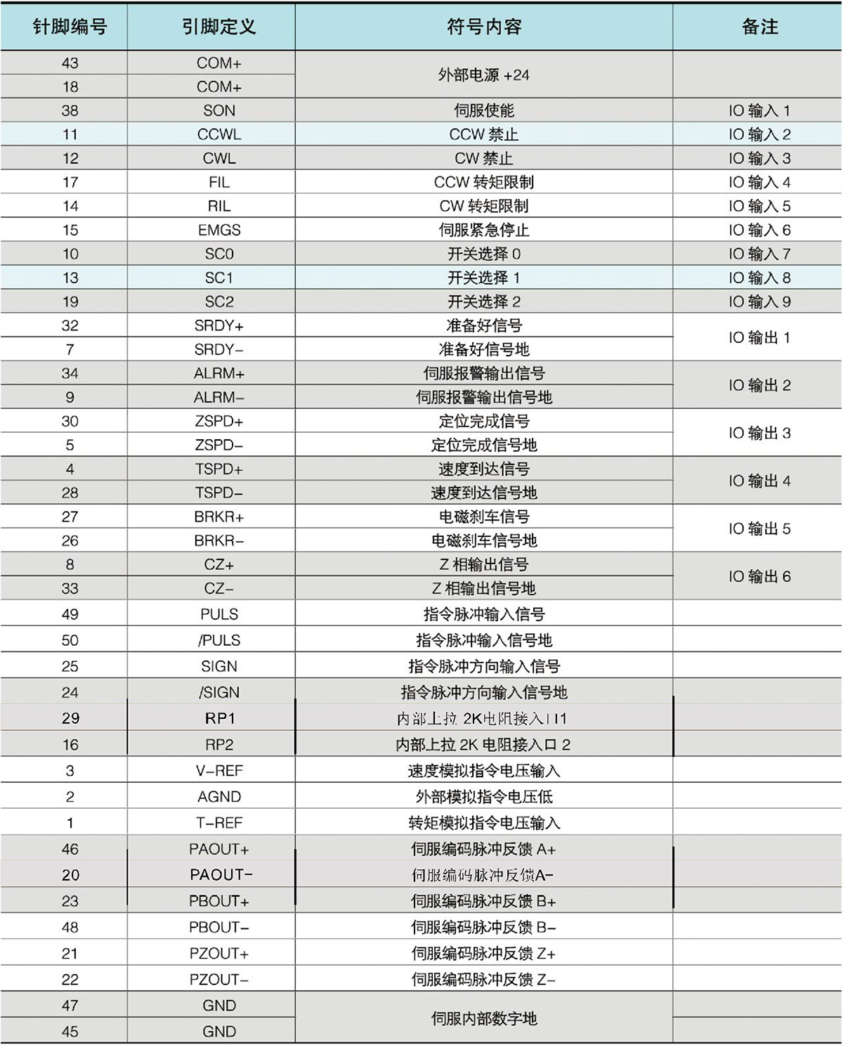 CN2接口定義