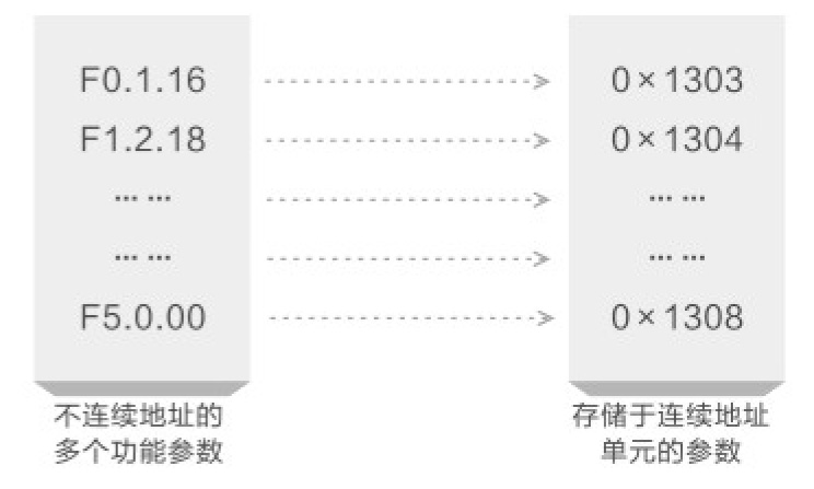 映射訪問(wèn)參數(shù)