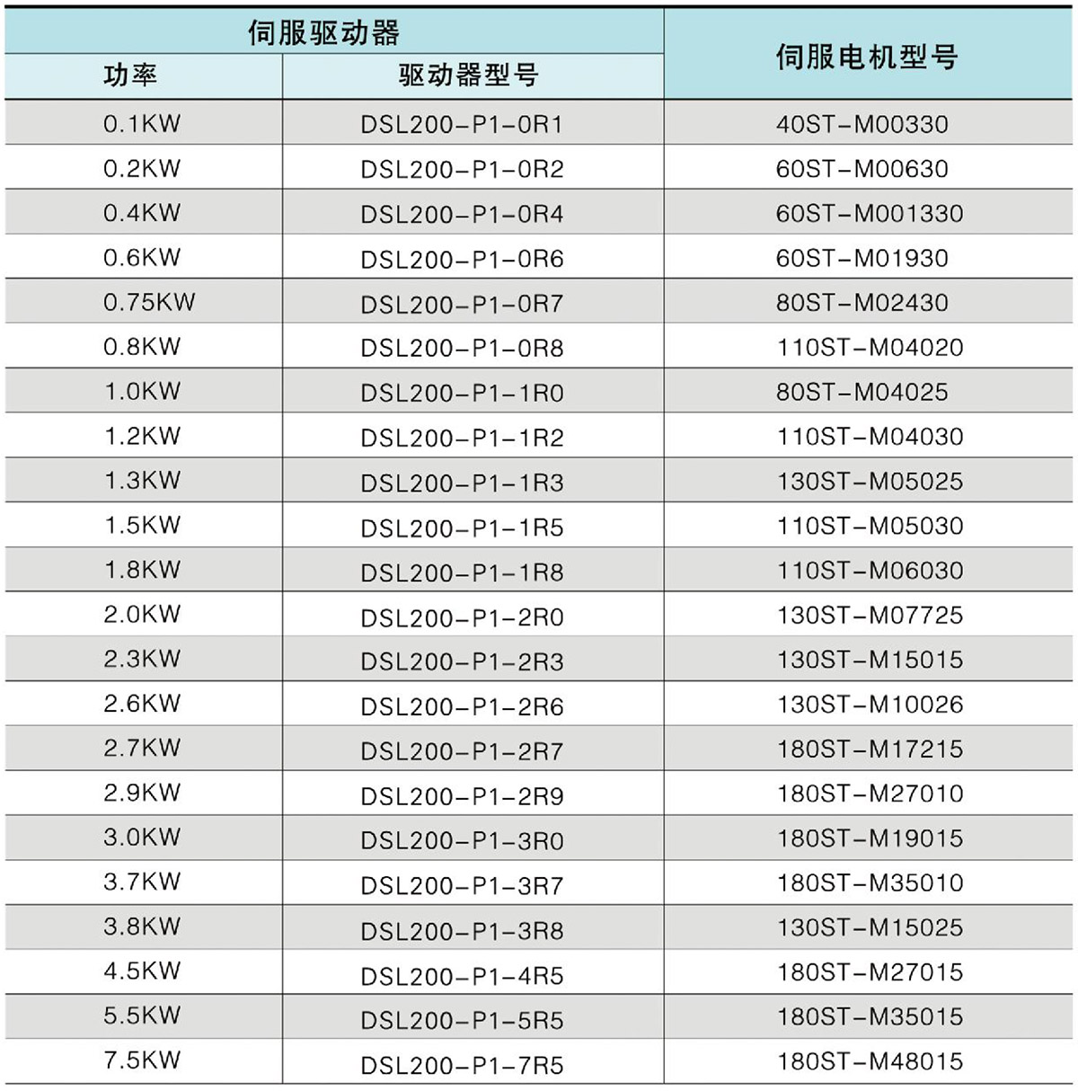 伺服驅(qū)動(dòng)器與伺服電機(jī)匹配參照表