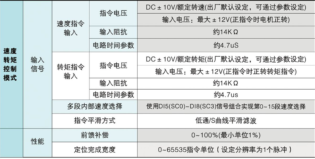 伺服驅(qū)動(dòng)器性能指標(biāo)A1